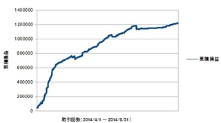 20140401-20140831累積損益曲線