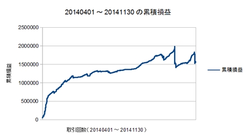 20140401-20141130の累積損益曲線