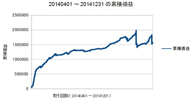 20140401-20141231の累積損益曲線
