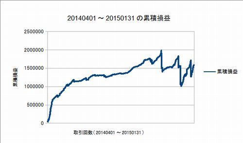 20140401-20150131の累積損益曲線