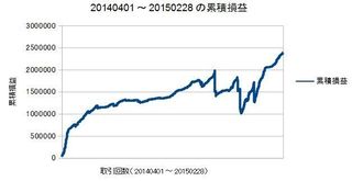 20140401-20150228の累積損益曲線