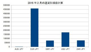 20150201-20150228の通貨ペア別損益