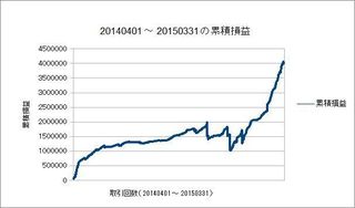 20140401-20150331の累積損益曲線