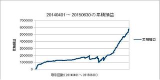 20140401-20150630の累積損益
