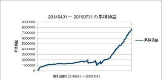 20140401-20150731の累積損益.jpg