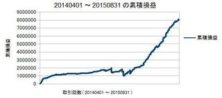 20140401-20150831の累積損益