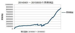 20140401-20150930の累積損益