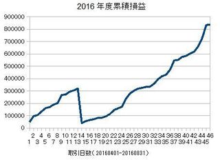 20140401-20160831の累積損益