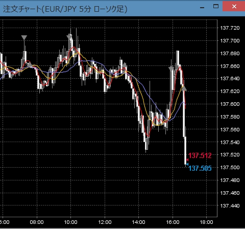 EUR/JPY利益確定直後の5分足