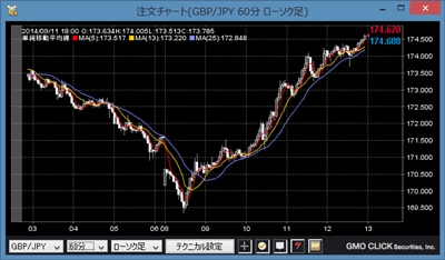 GBPが下がってる?