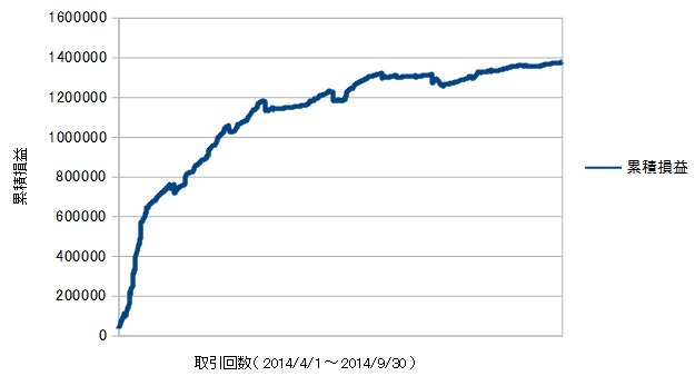 20141004_9月末までの損益曲線.jpg