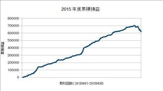 20150401-20150430の累積損益