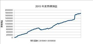 20150401-20150630の累積損益.jpg