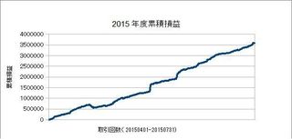 20150401-20150731の累積損益