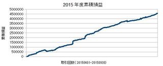 20150401-20150930の累積損益