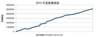 20150401-20151130の累積損益