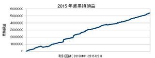20150401-20151231の累積損益