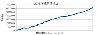20150401-20160229の累積損益