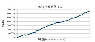 20150401-20160331の累積損益