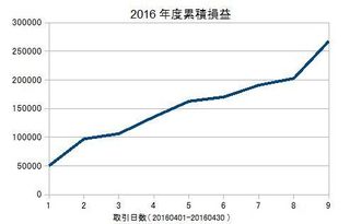 20160401-20160430の累積損益