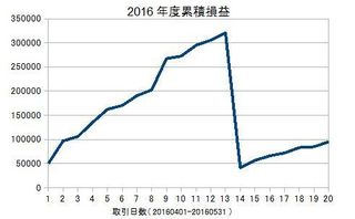 20160401-20160531の累積損益
