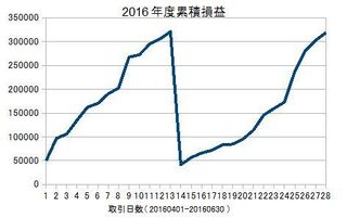 20160401-20160630の累積損益