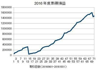 20160401-20161031の累積損益