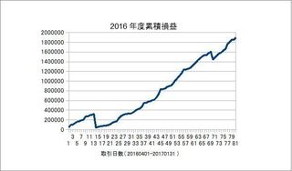 20160401-20170131の累積損益.jpg