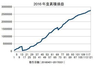 20160401-20170331の累積損益