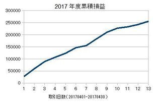 20170401-20170430の累積損益