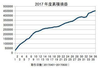 20170401-20170630の累積損益