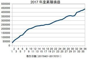 20170401-20170731の累積損益