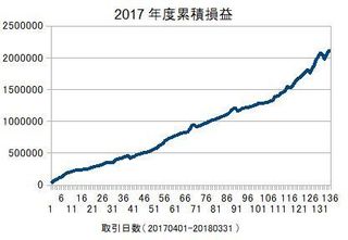 2017年度の損益累積